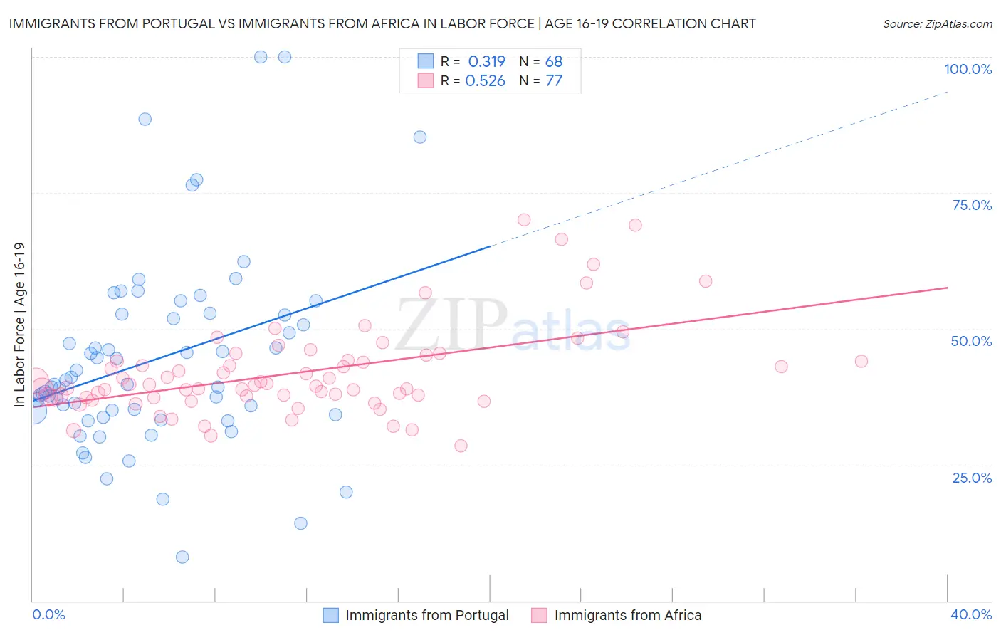 Immigrants from Portugal vs Immigrants from Africa In Labor Force | Age 16-19