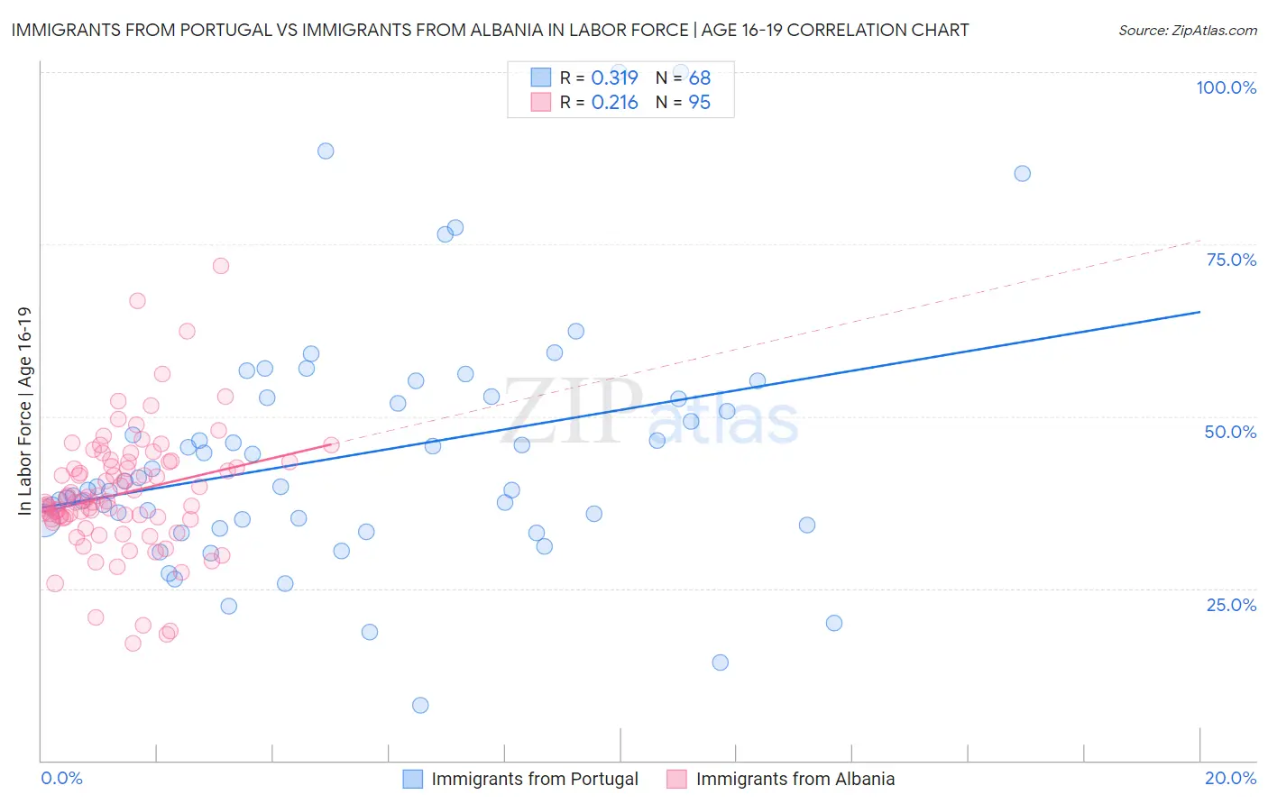 Immigrants from Portugal vs Immigrants from Albania In Labor Force | Age 16-19