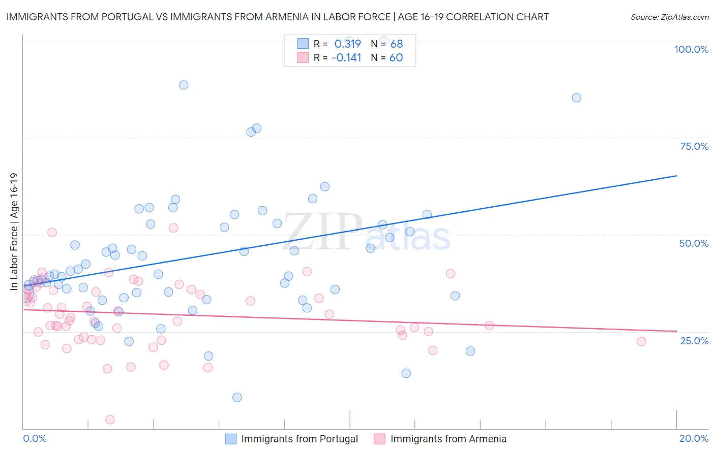 Immigrants from Portugal vs Immigrants from Armenia In Labor Force | Age 16-19