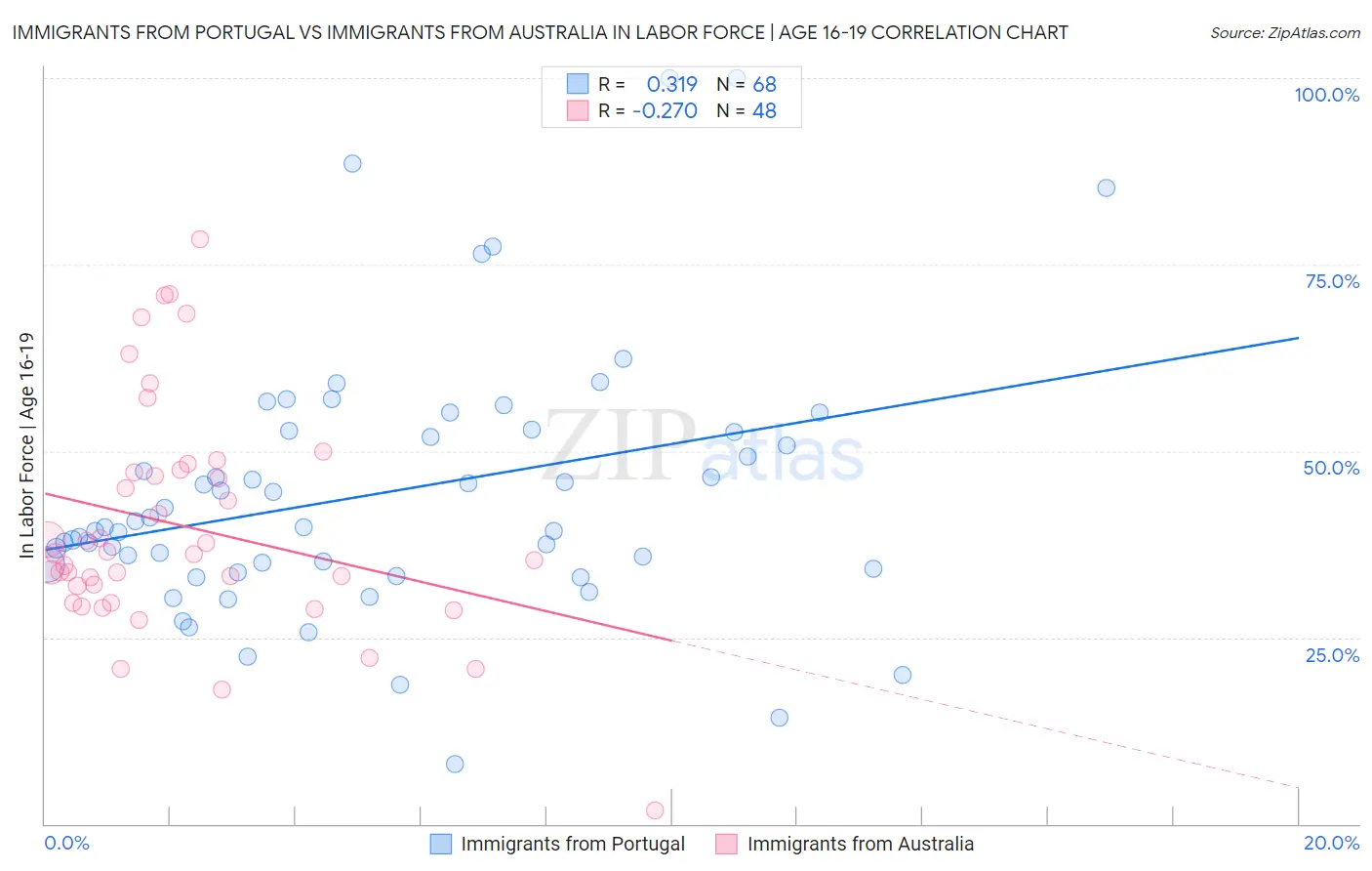 Immigrants from Portugal vs Immigrants from Australia In Labor Force | Age 16-19