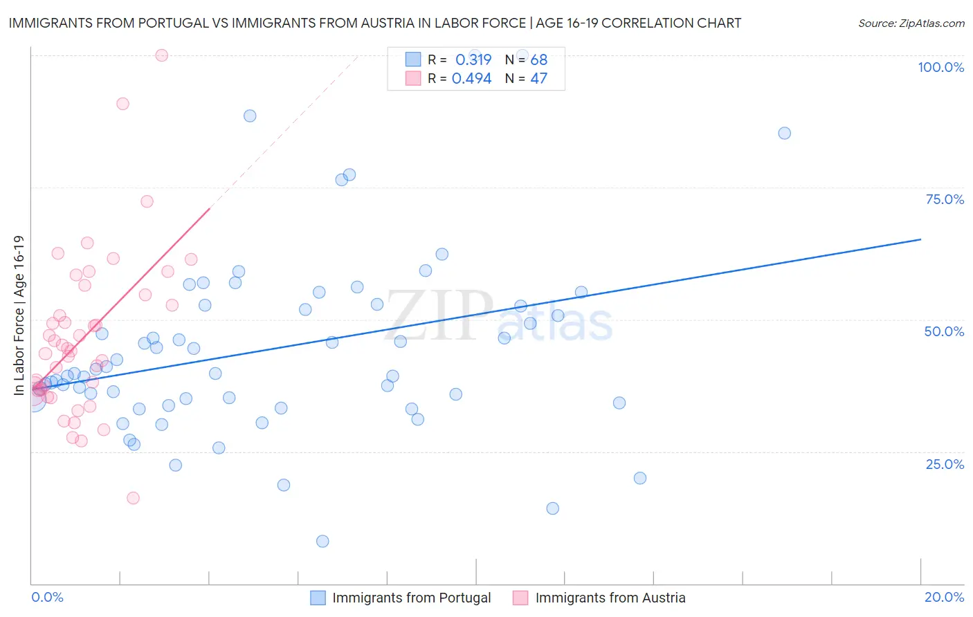 Immigrants from Portugal vs Immigrants from Austria In Labor Force | Age 16-19