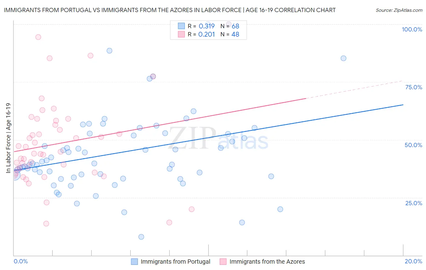 Immigrants from Portugal vs Immigrants from the Azores In Labor Force | Age 16-19