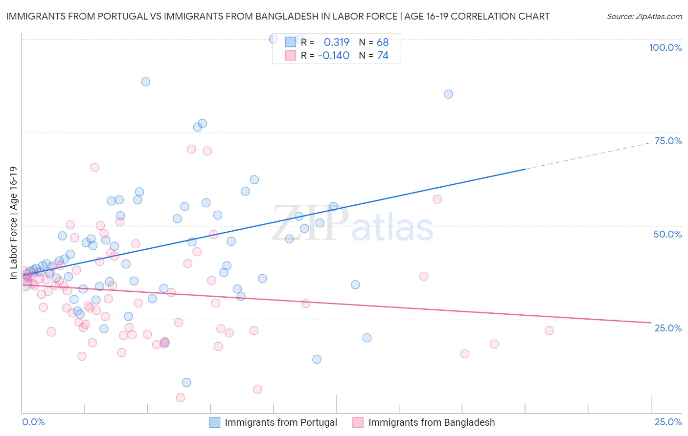 Immigrants from Portugal vs Immigrants from Bangladesh In Labor Force | Age 16-19