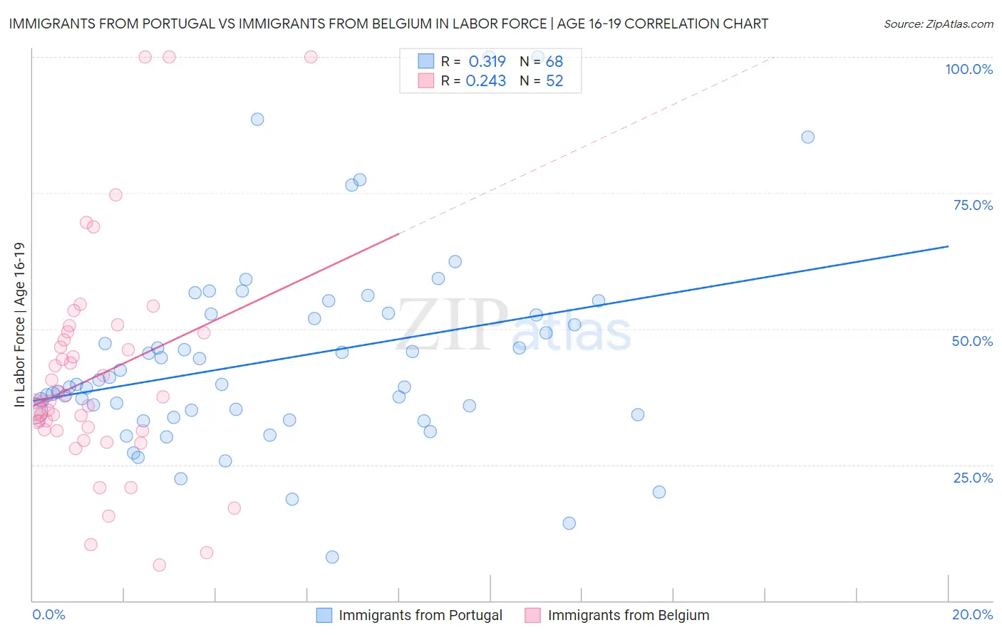 Immigrants from Portugal vs Immigrants from Belgium In Labor Force | Age 16-19