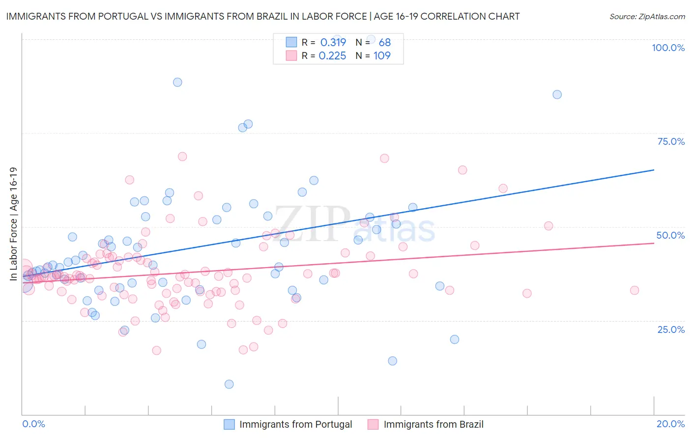 Immigrants from Portugal vs Immigrants from Brazil In Labor Force | Age 16-19