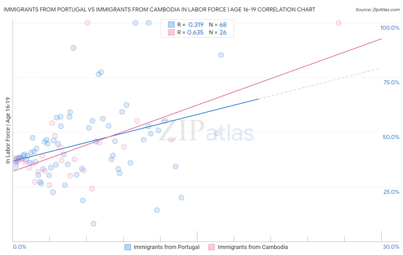 Immigrants from Portugal vs Immigrants from Cambodia In Labor Force | Age 16-19
