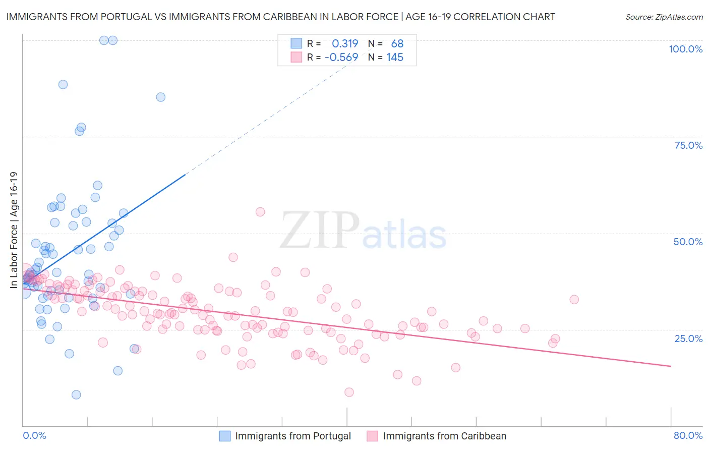 Immigrants from Portugal vs Immigrants from Caribbean In Labor Force | Age 16-19