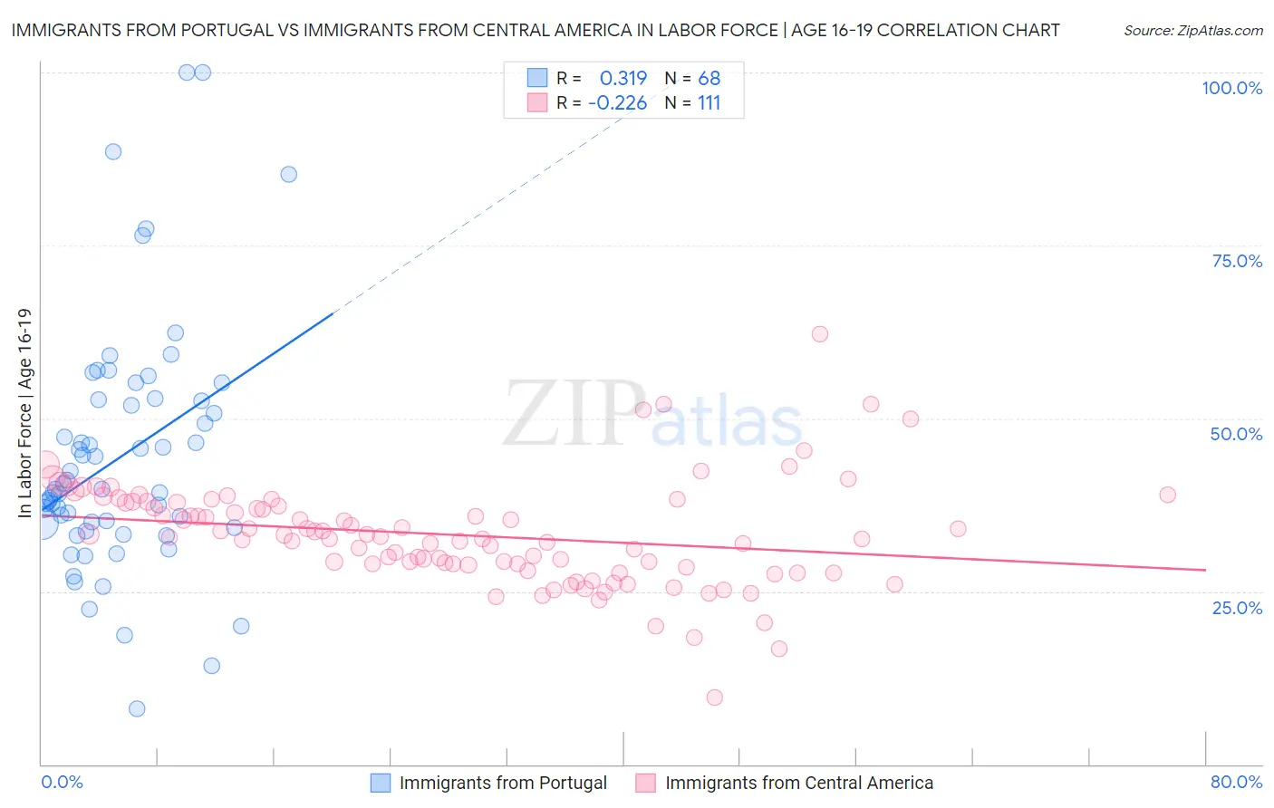 Immigrants from Portugal vs Immigrants from Central America In Labor Force | Age 16-19