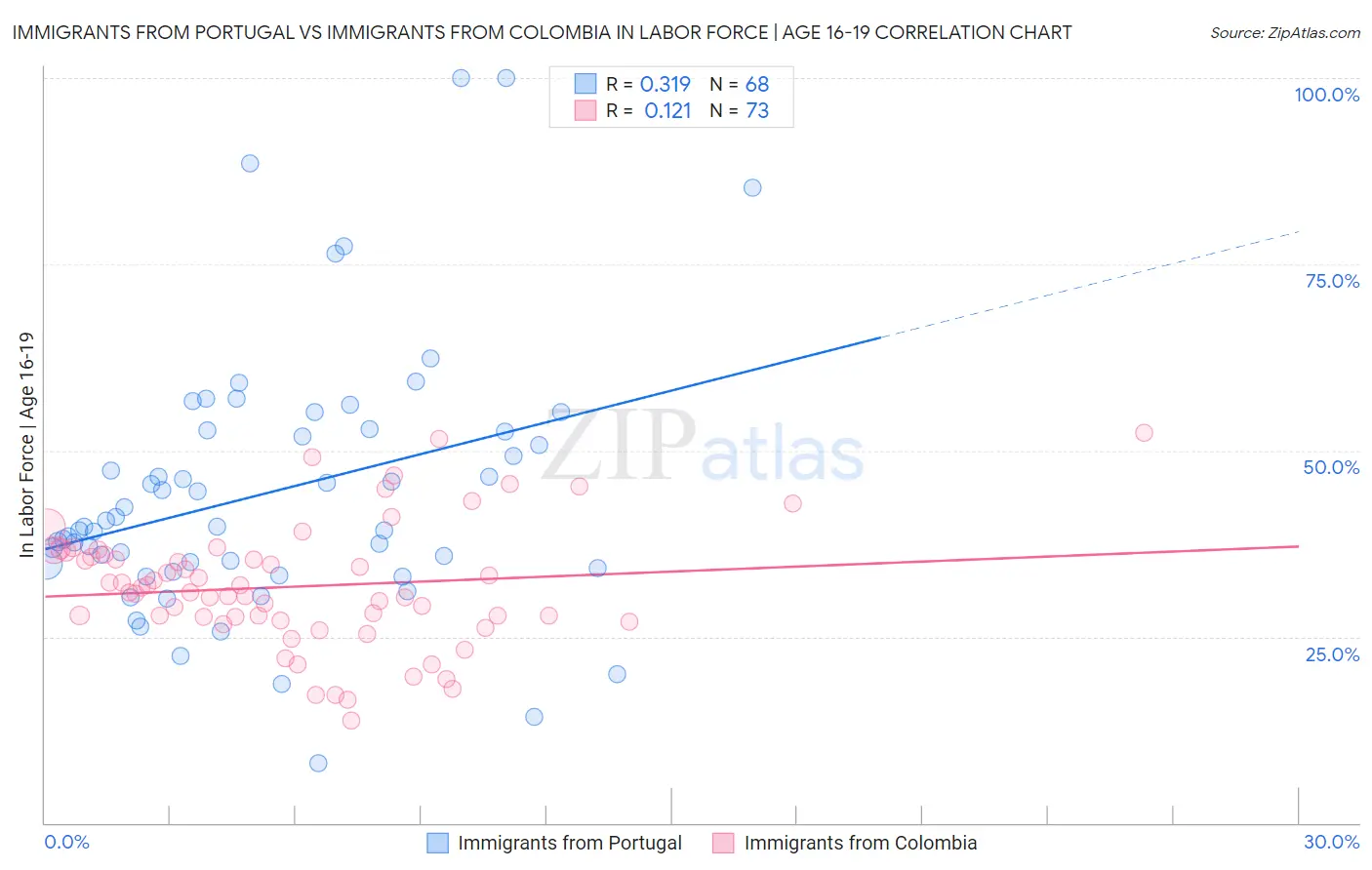 Immigrants from Portugal vs Immigrants from Colombia In Labor Force | Age 16-19