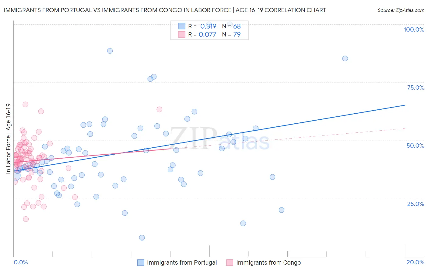 Immigrants from Portugal vs Immigrants from Congo In Labor Force | Age 16-19