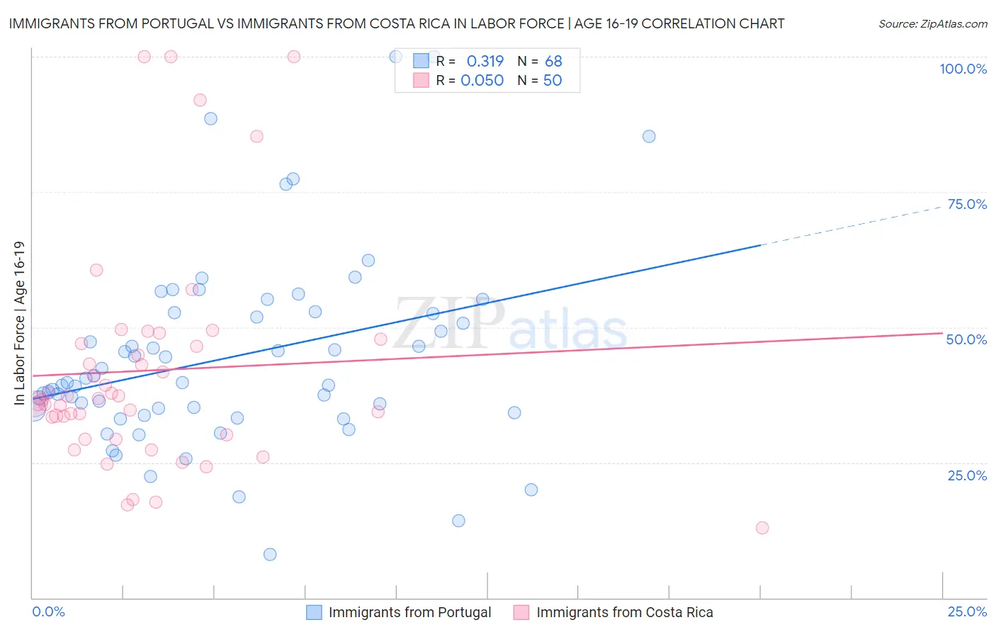 Immigrants from Portugal vs Immigrants from Costa Rica In Labor Force | Age 16-19