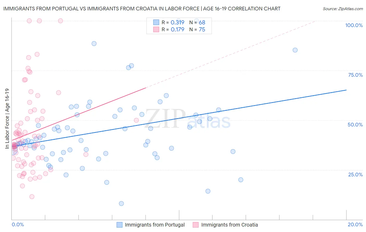 Immigrants from Portugal vs Immigrants from Croatia In Labor Force | Age 16-19