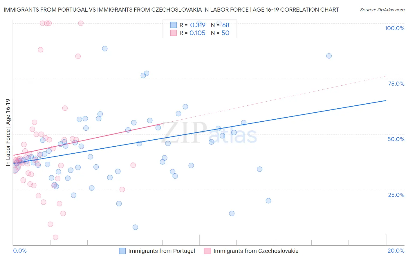 Immigrants from Portugal vs Immigrants from Czechoslovakia In Labor Force | Age 16-19