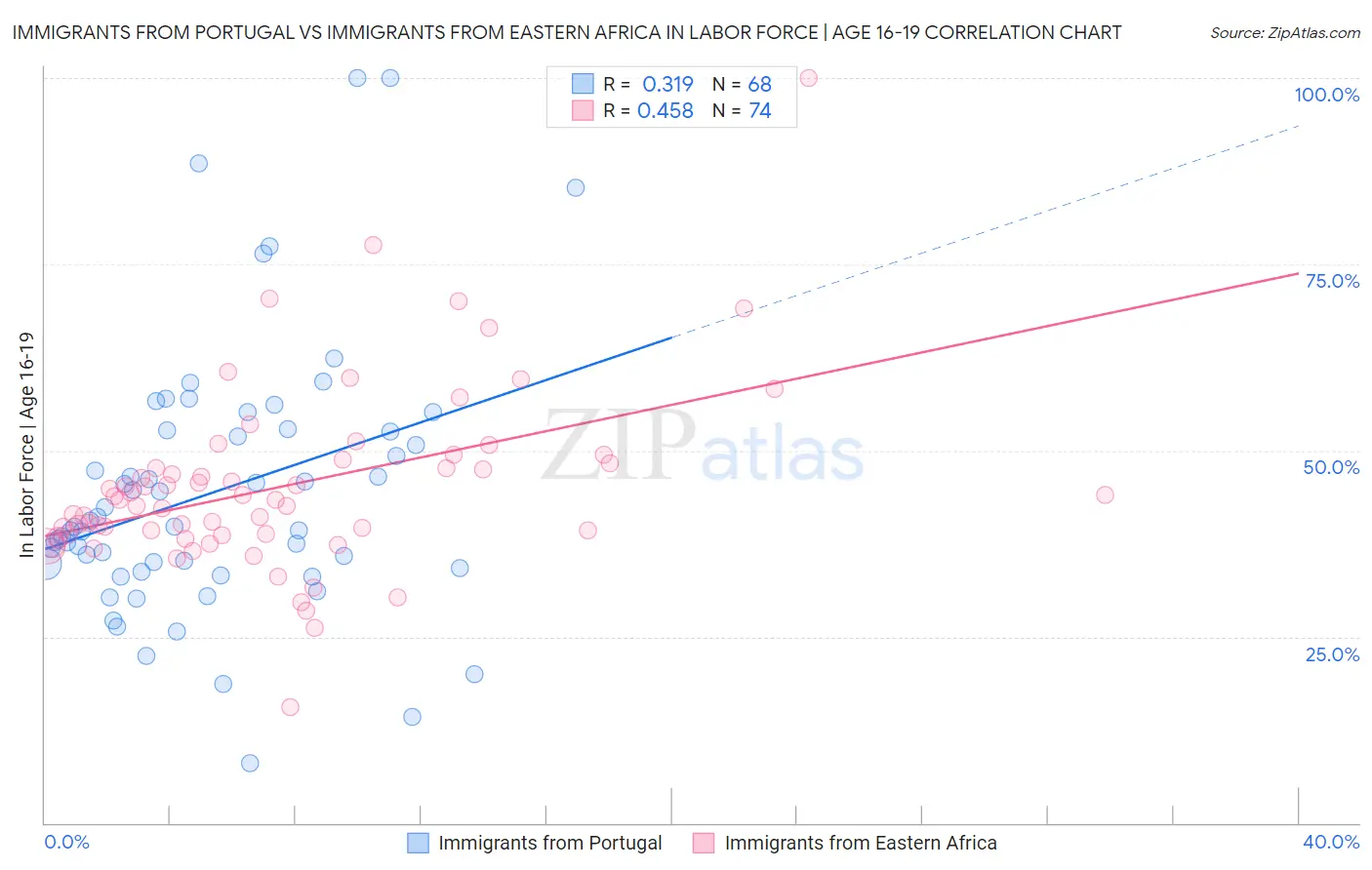 Immigrants from Portugal vs Immigrants from Eastern Africa In Labor Force | Age 16-19