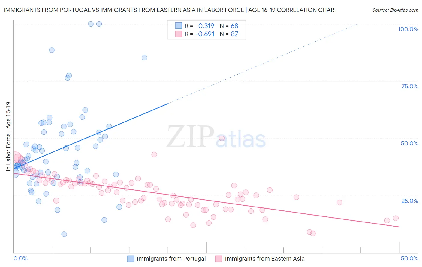 Immigrants from Portugal vs Immigrants from Eastern Asia In Labor Force | Age 16-19