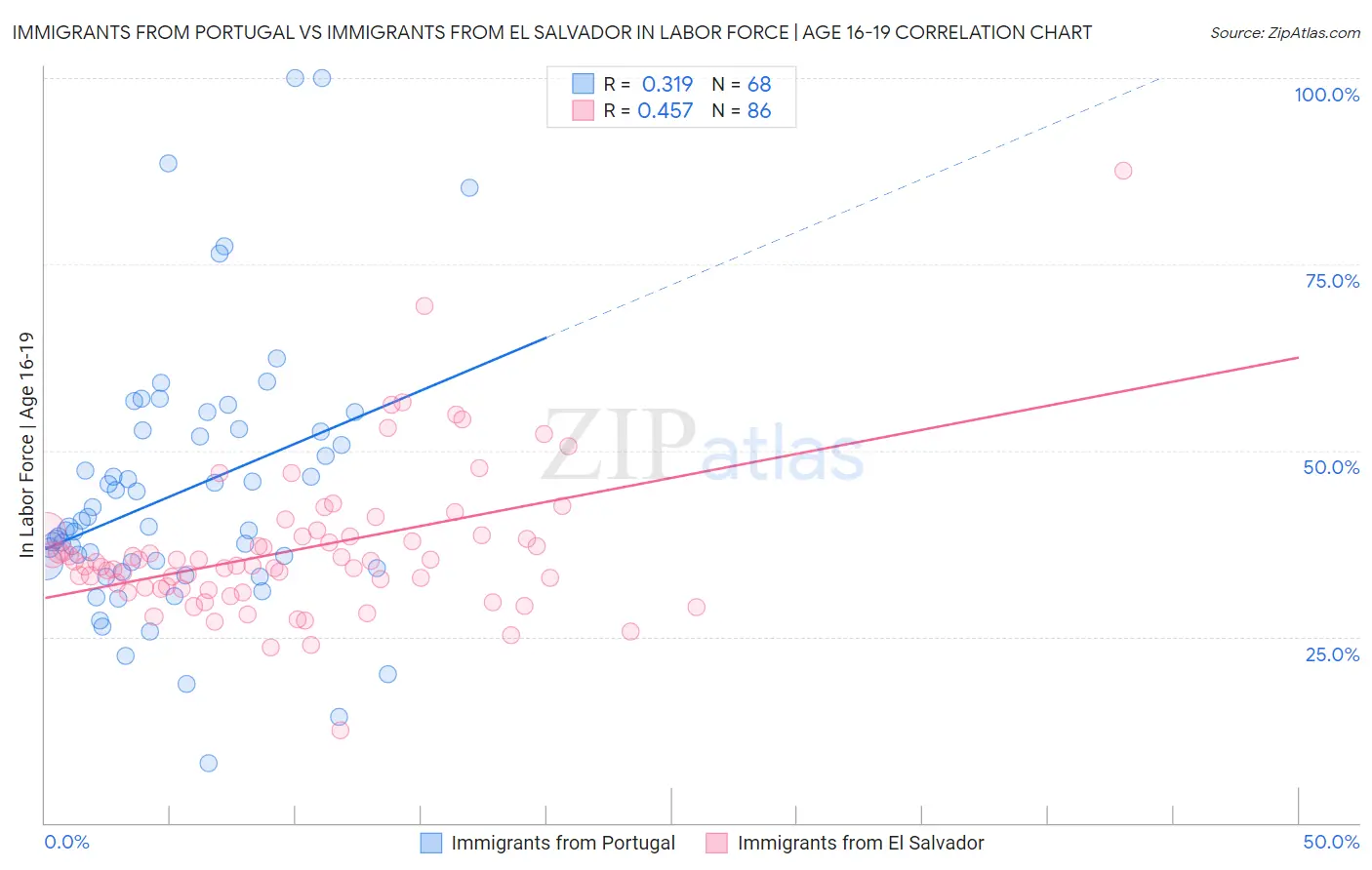 Immigrants from Portugal vs Immigrants from El Salvador In Labor Force | Age 16-19