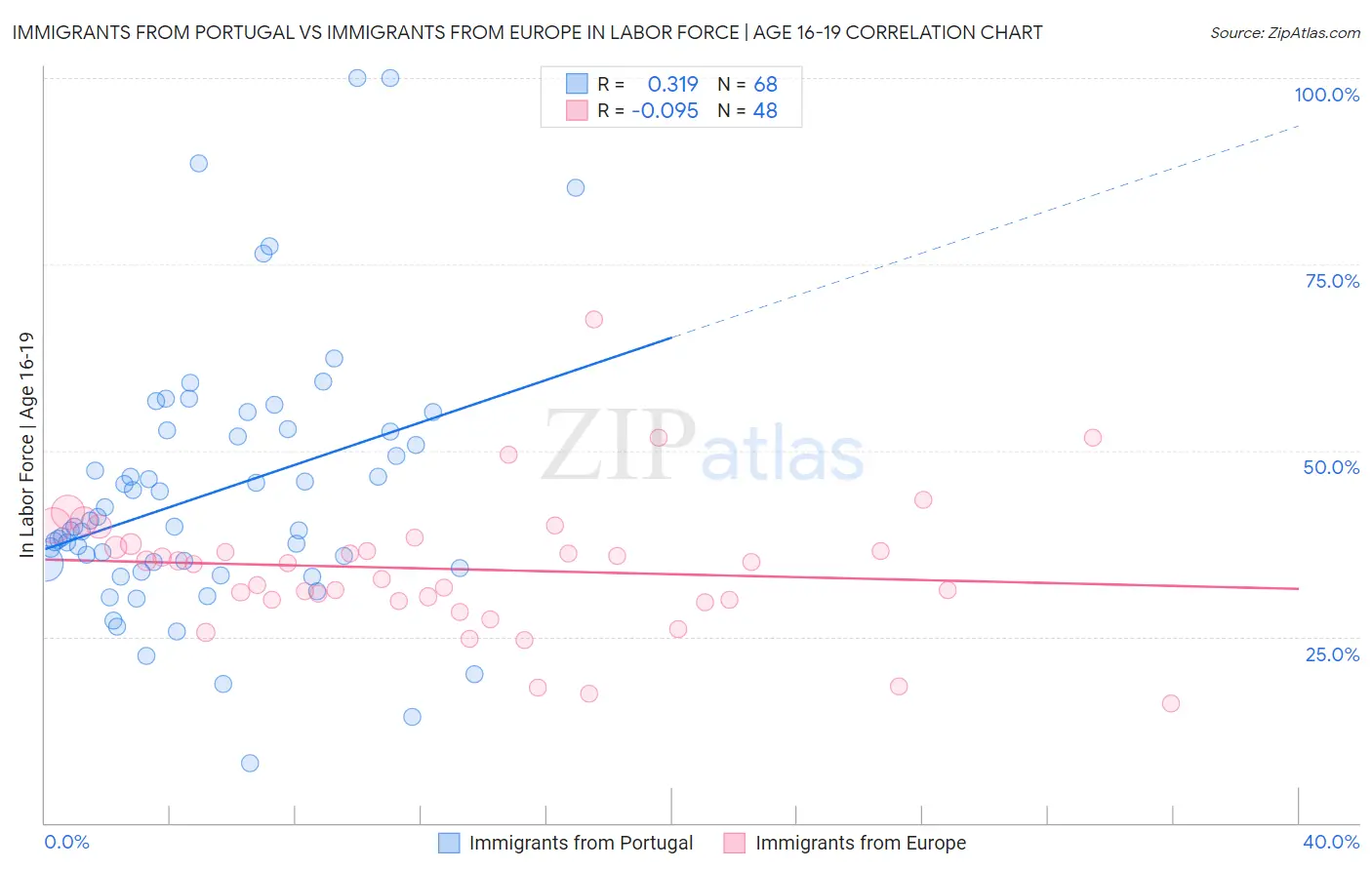 Immigrants from Portugal vs Immigrants from Europe In Labor Force | Age 16-19