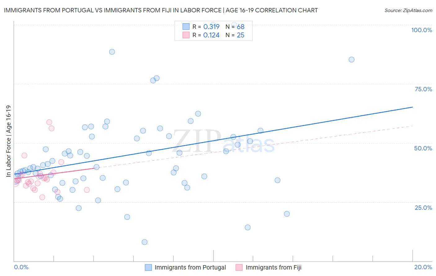 Immigrants from Portugal vs Immigrants from Fiji In Labor Force | Age 16-19