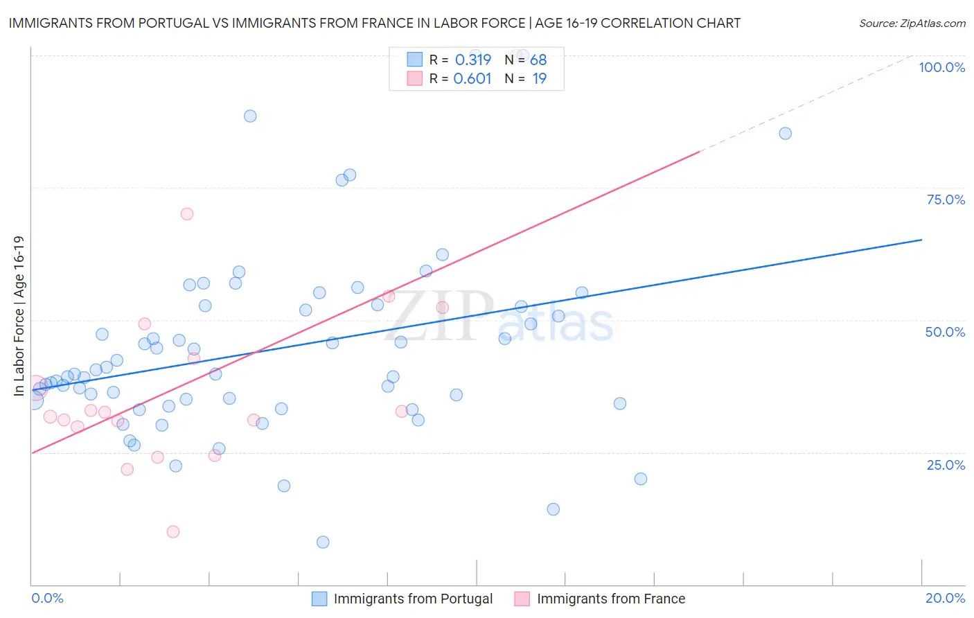 Immigrants from Portugal vs Immigrants from France In Labor Force | Age 16-19