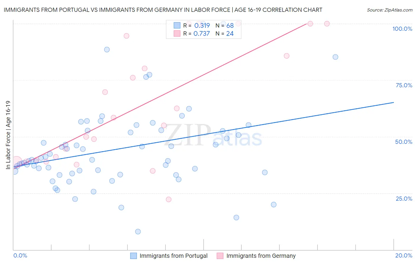 Immigrants from Portugal vs Immigrants from Germany In Labor Force | Age 16-19
