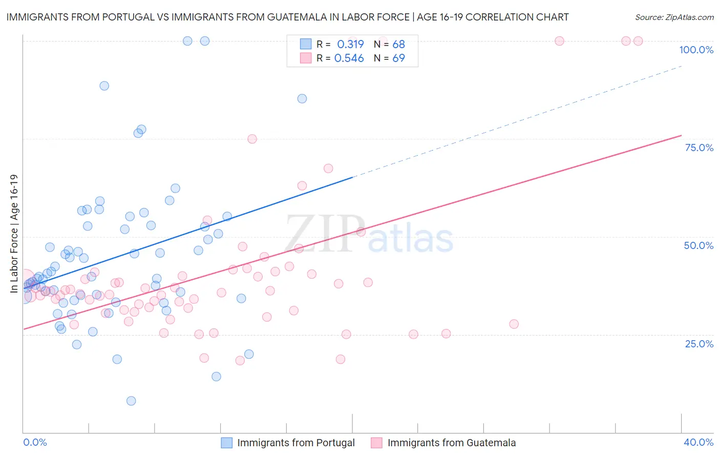 Immigrants from Portugal vs Immigrants from Guatemala In Labor Force | Age 16-19