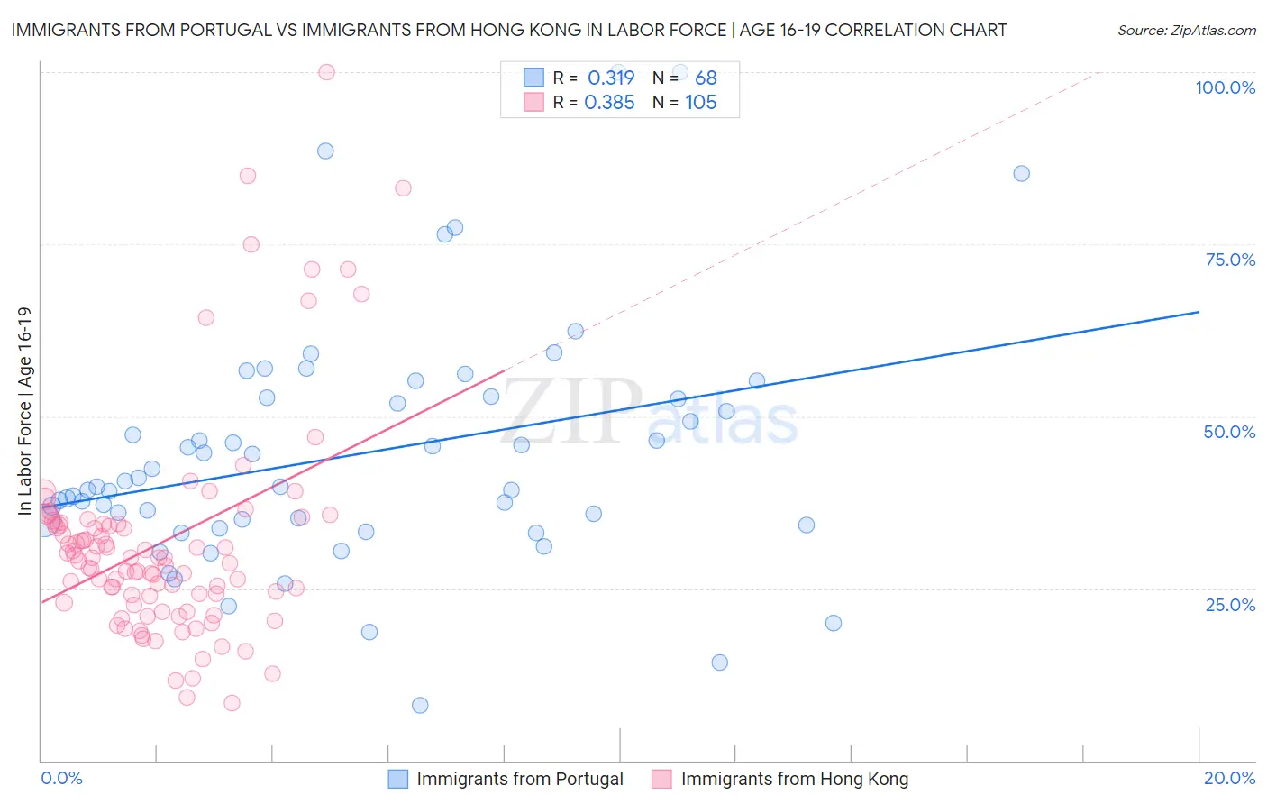 Immigrants from Portugal vs Immigrants from Hong Kong In Labor Force | Age 16-19