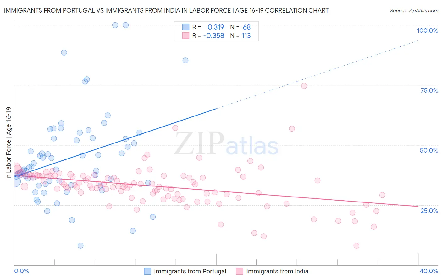 Immigrants from Portugal vs Immigrants from India In Labor Force | Age 16-19