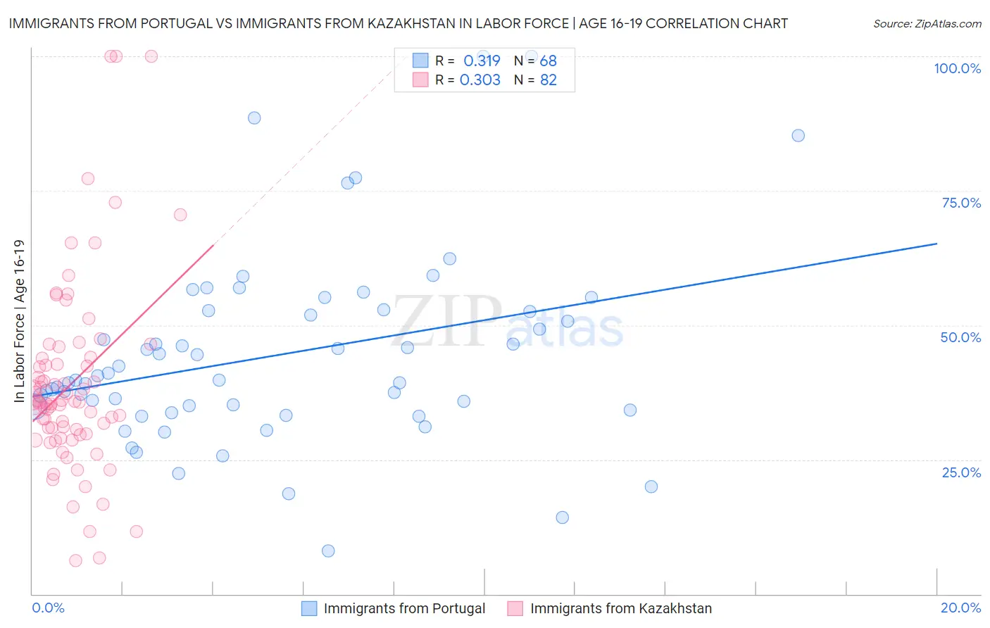 Immigrants from Portugal vs Immigrants from Kazakhstan In Labor Force | Age 16-19