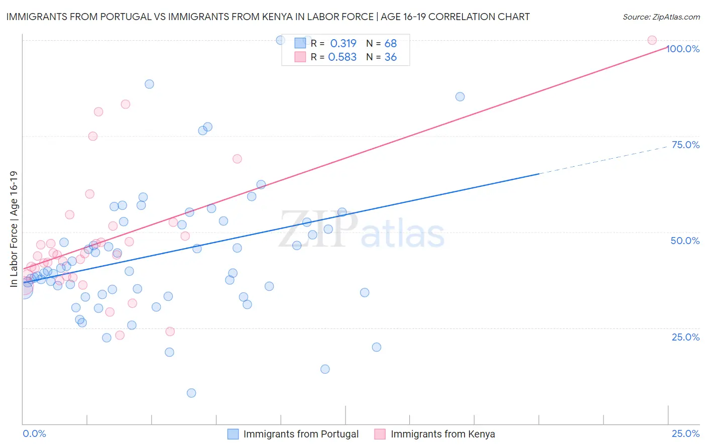 Immigrants from Portugal vs Immigrants from Kenya In Labor Force | Age 16-19