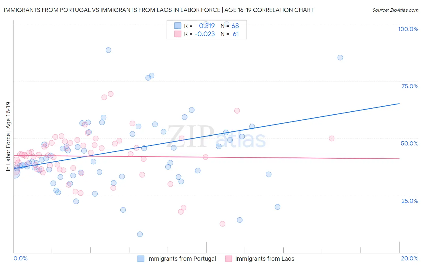 Immigrants from Portugal vs Immigrants from Laos In Labor Force | Age 16-19