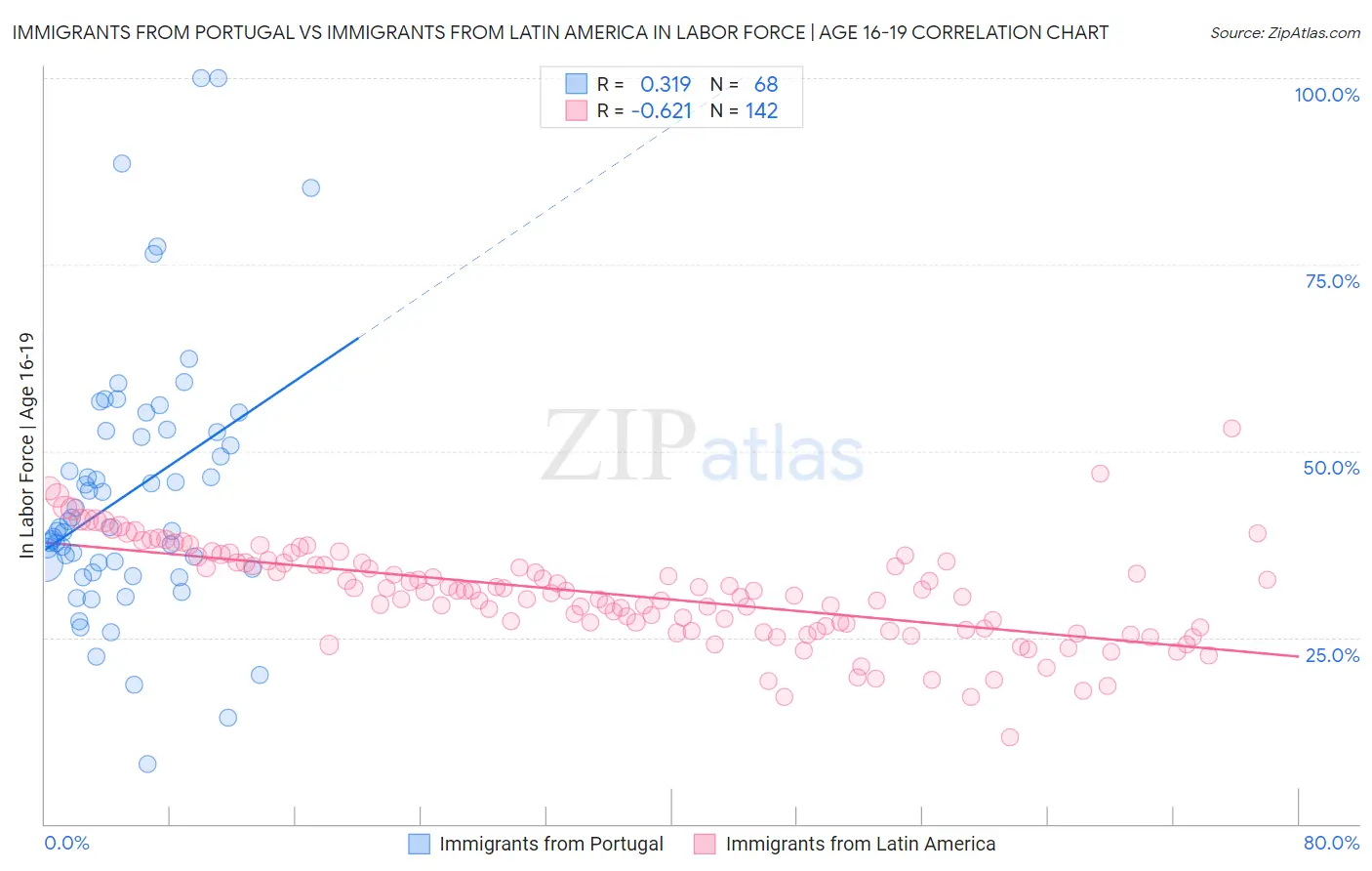 Immigrants from Portugal vs Immigrants from Latin America In Labor Force | Age 16-19