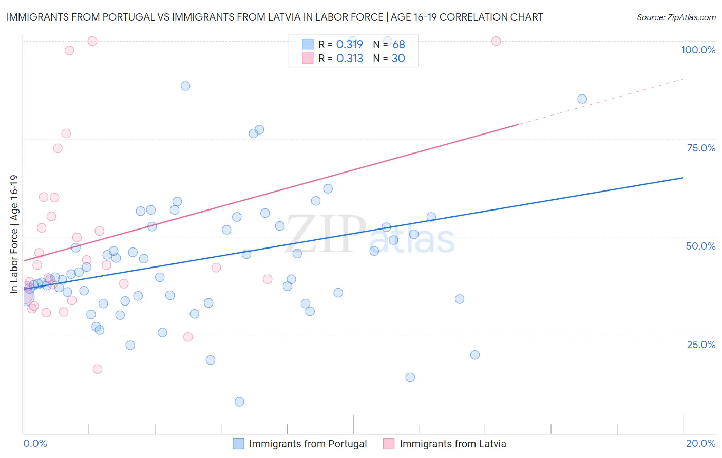 Immigrants from Portugal vs Immigrants from Latvia In Labor Force | Age 16-19