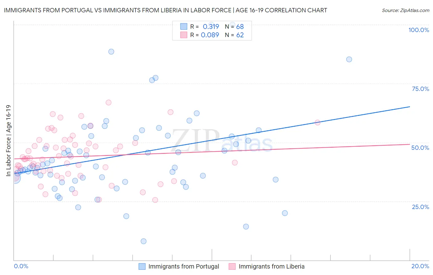 Immigrants from Portugal vs Immigrants from Liberia In Labor Force | Age 16-19