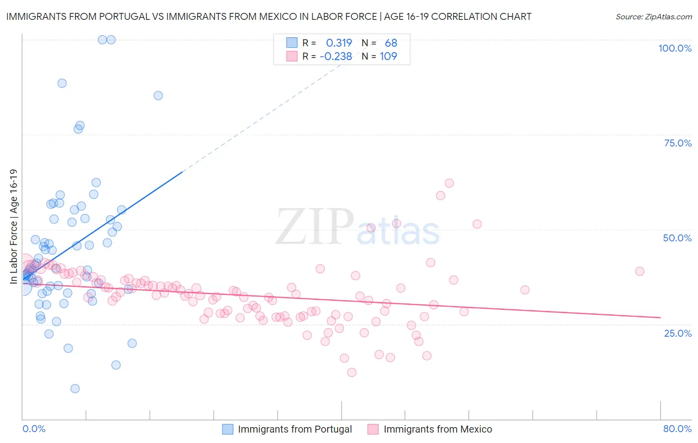 Immigrants from Portugal vs Immigrants from Mexico In Labor Force | Age 16-19