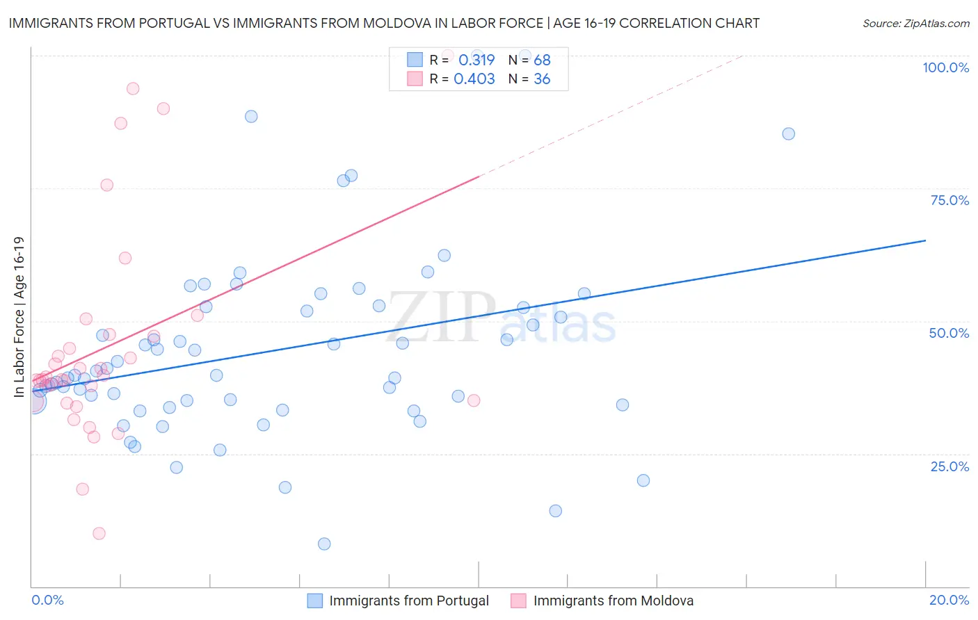 Immigrants from Portugal vs Immigrants from Moldova In Labor Force | Age 16-19