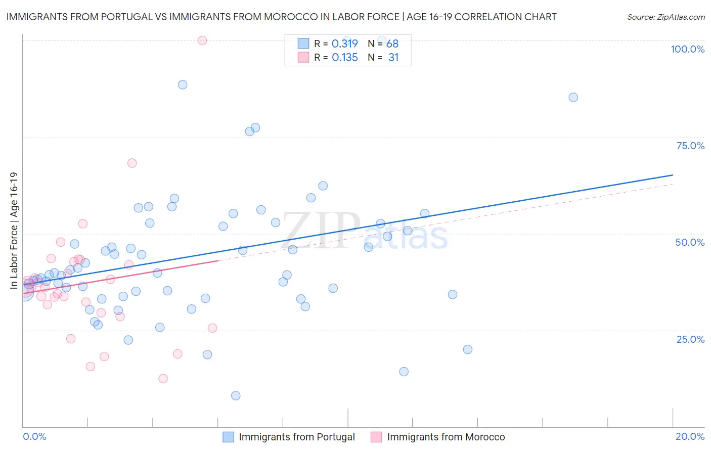 Immigrants from Portugal vs Immigrants from Morocco In Labor Force | Age 16-19