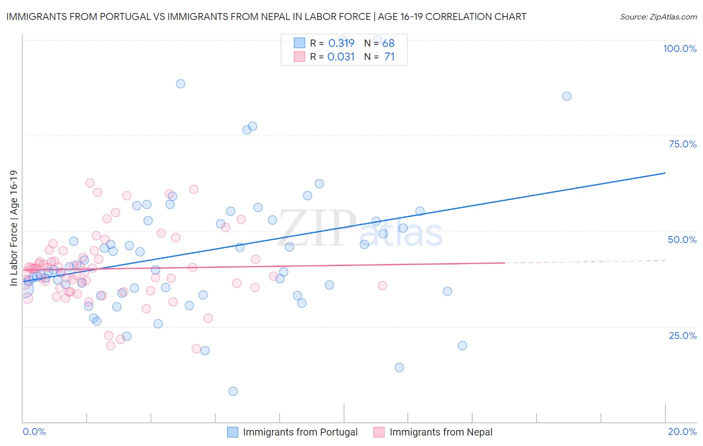 Immigrants from Portugal vs Immigrants from Nepal In Labor Force | Age 16-19