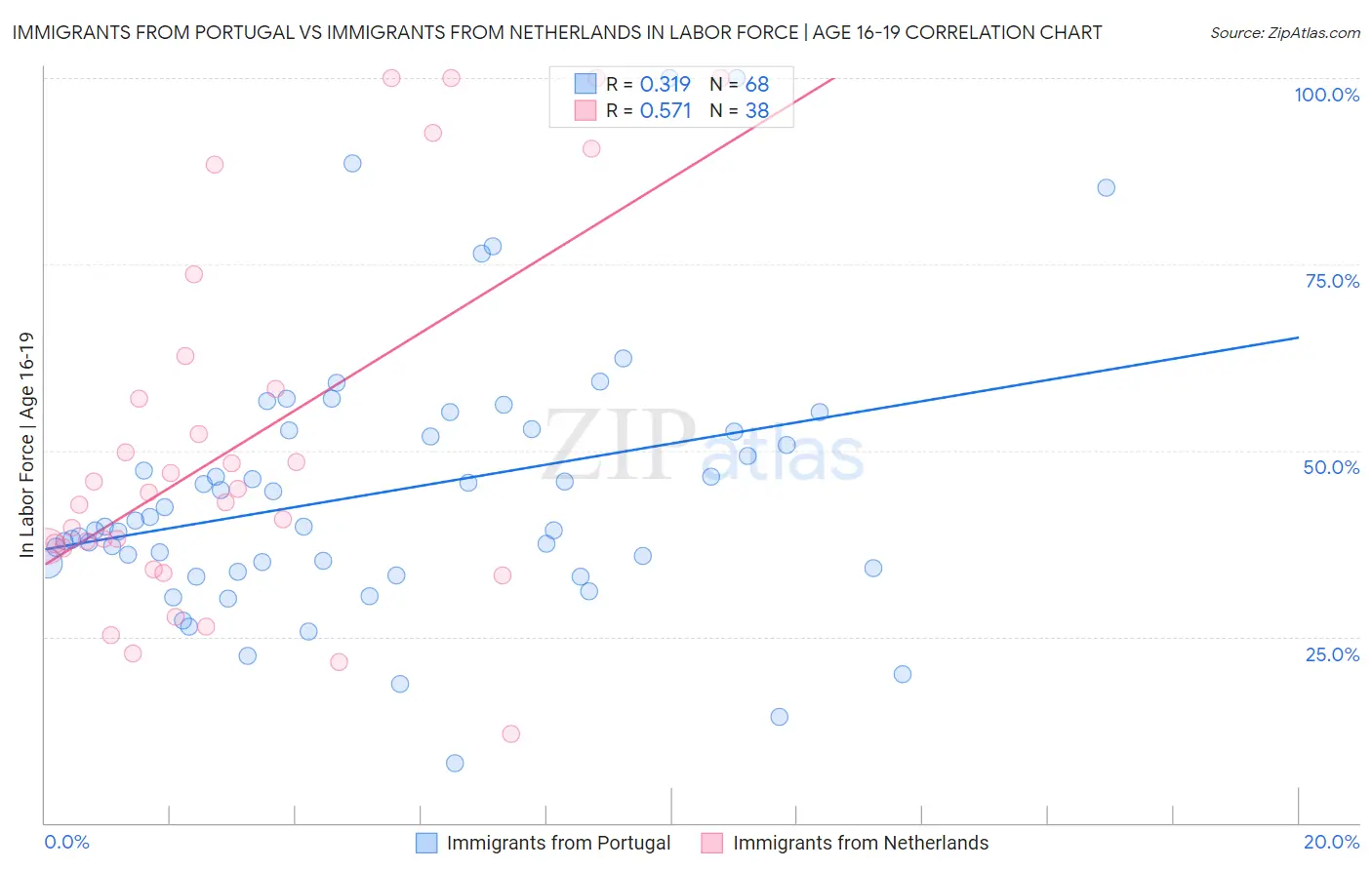 Immigrants from Portugal vs Immigrants from Netherlands In Labor Force | Age 16-19