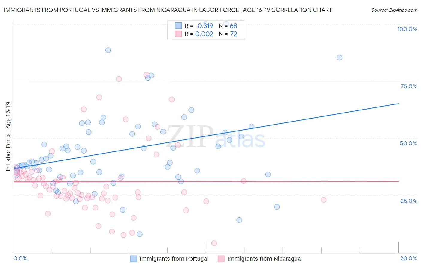 Immigrants from Portugal vs Immigrants from Nicaragua In Labor Force | Age 16-19