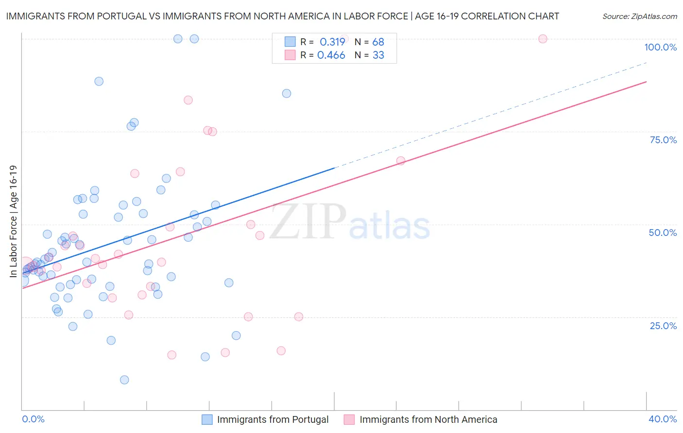 Immigrants from Portugal vs Immigrants from North America In Labor Force | Age 16-19