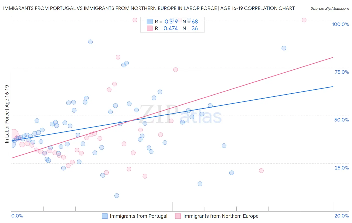 Immigrants from Portugal vs Immigrants from Northern Europe In Labor Force | Age 16-19