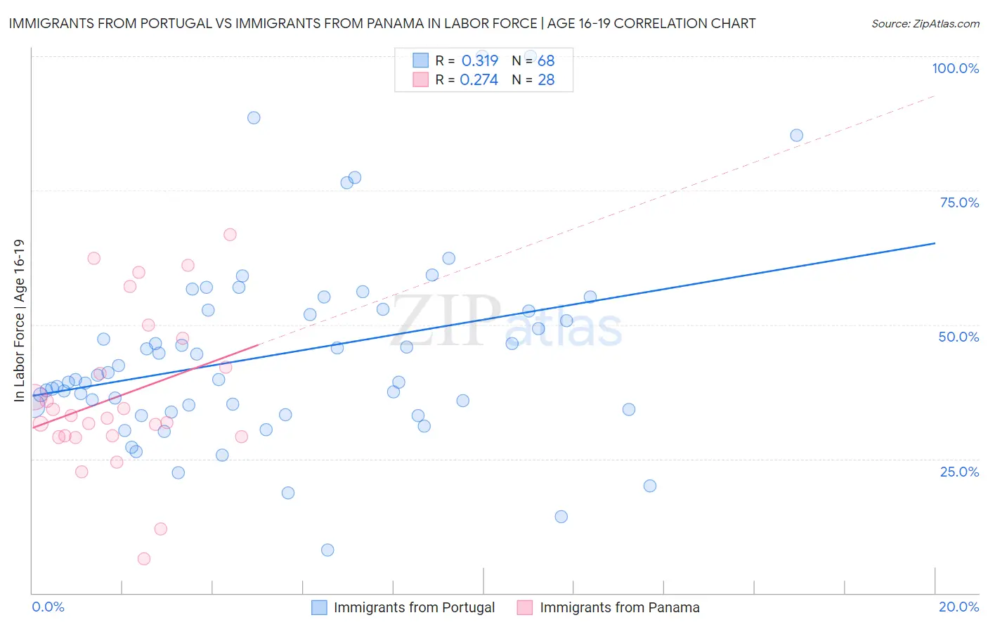 Immigrants from Portugal vs Immigrants from Panama In Labor Force | Age 16-19