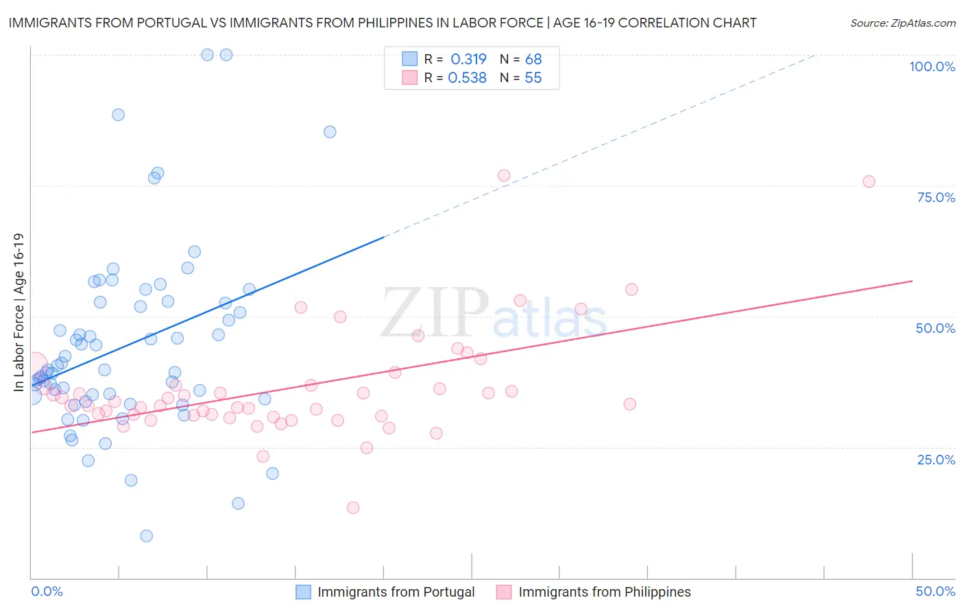 Immigrants from Portugal vs Immigrants from Philippines In Labor Force | Age 16-19