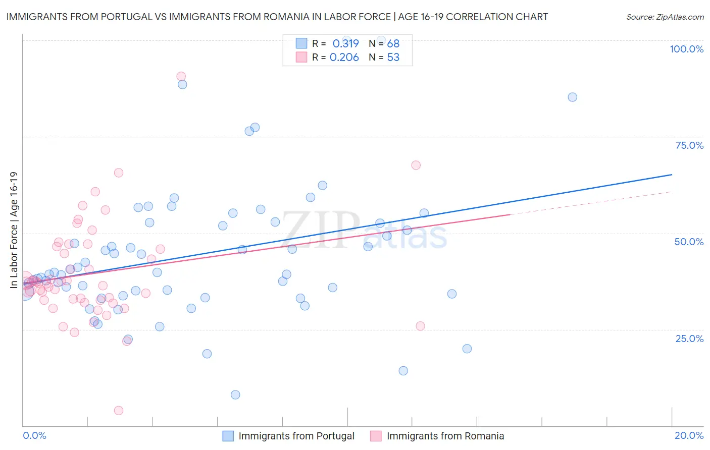 Immigrants from Portugal vs Immigrants from Romania In Labor Force | Age 16-19