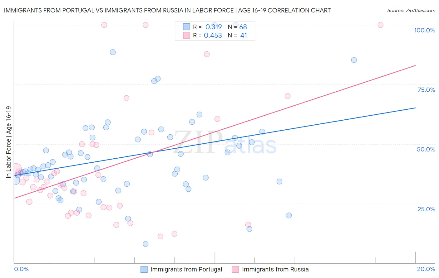 Immigrants from Portugal vs Immigrants from Russia In Labor Force | Age 16-19