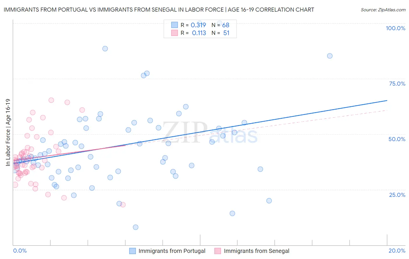 Immigrants from Portugal vs Immigrants from Senegal In Labor Force | Age 16-19