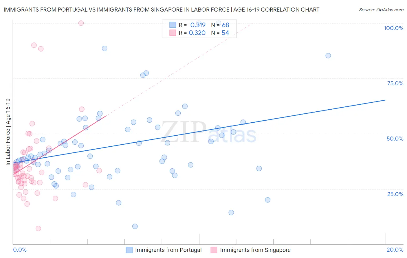 Immigrants from Portugal vs Immigrants from Singapore In Labor Force | Age 16-19