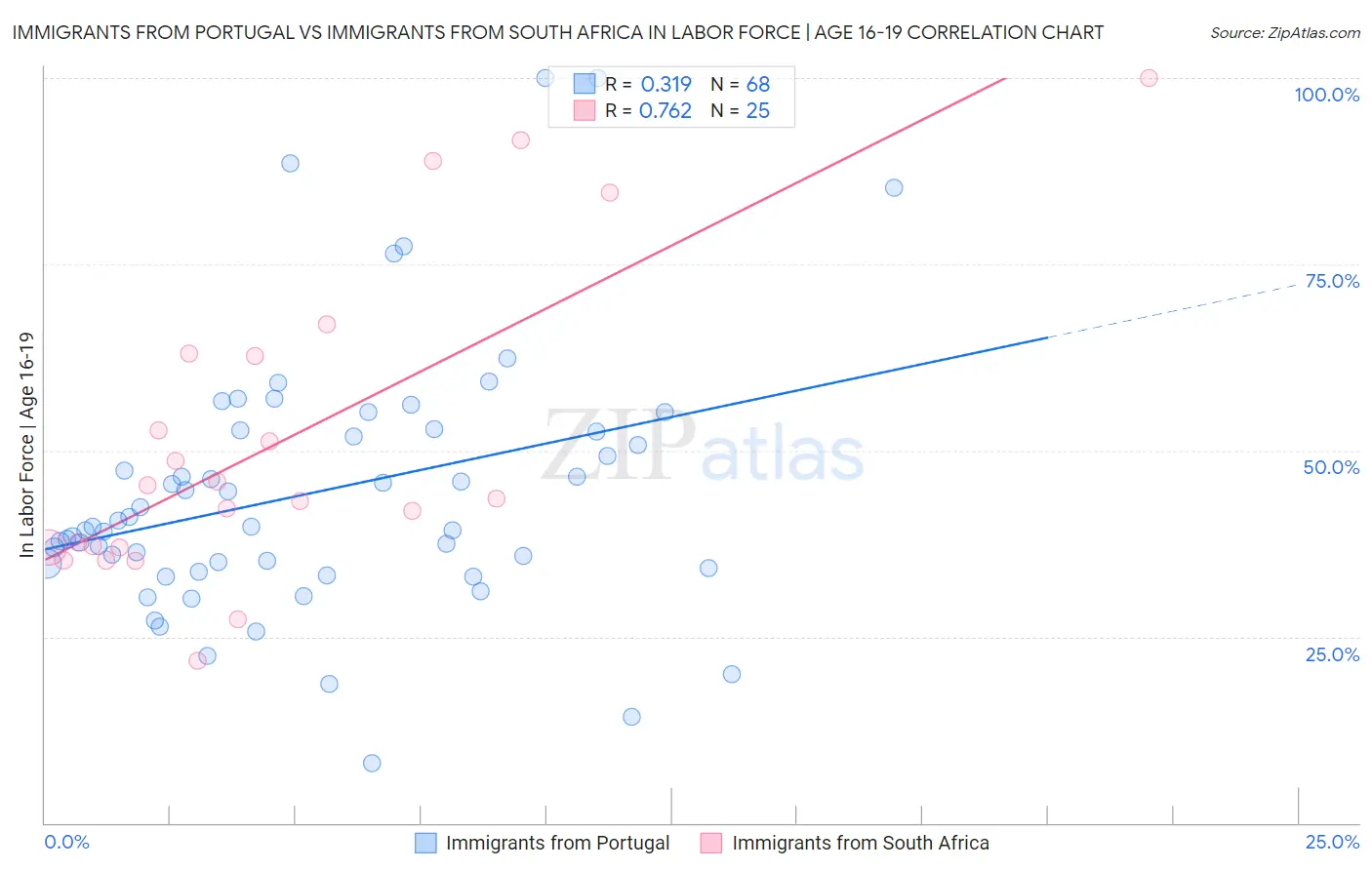 Immigrants from Portugal vs Immigrants from South Africa In Labor Force | Age 16-19