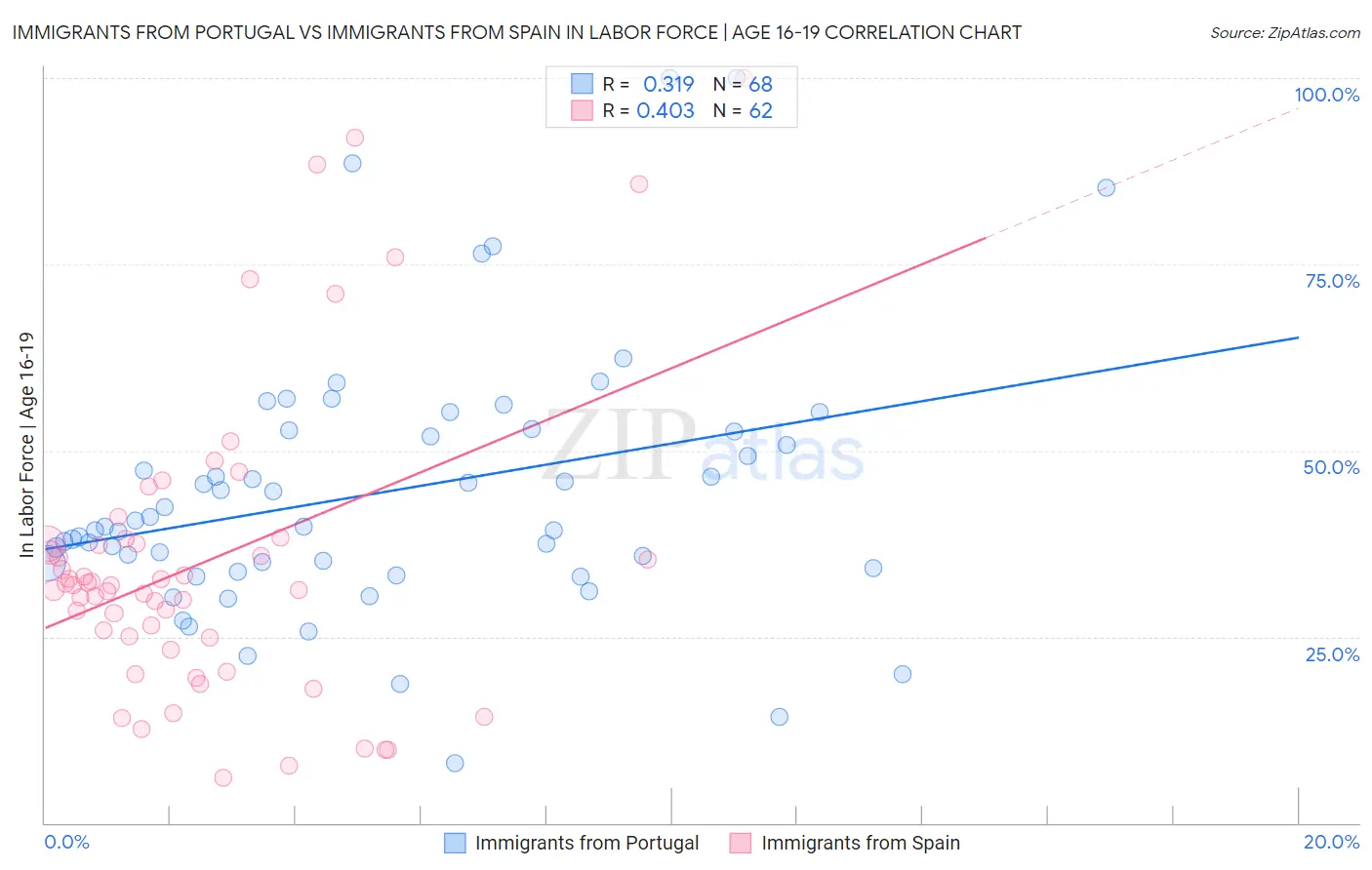 Immigrants from Portugal vs Immigrants from Spain In Labor Force | Age 16-19
