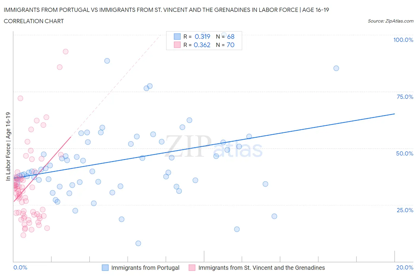 Immigrants from Portugal vs Immigrants from St. Vincent and the Grenadines In Labor Force | Age 16-19